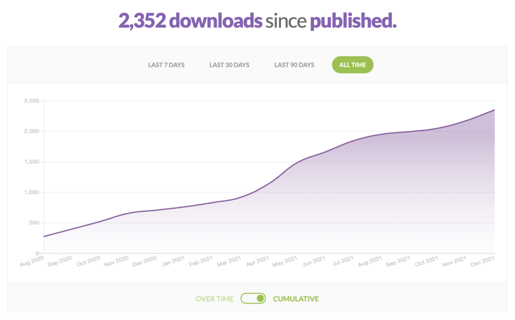 Stats for my podcast since being published.